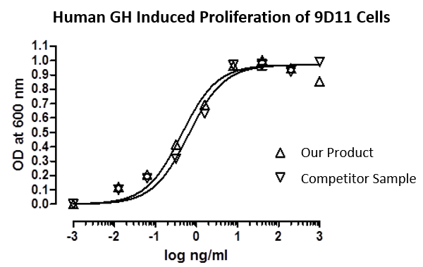 Recombinant Human GH1 / Growth hormone 1 Protein – enQuire BioReagents